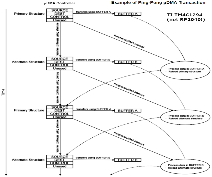 ti-tm4c1294-dma-pingpong-example-1.png