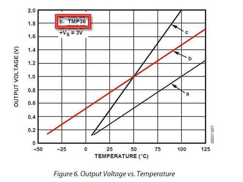 tmp36graph.gif