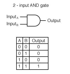 two-input-and-gate-truth-table.jpeg