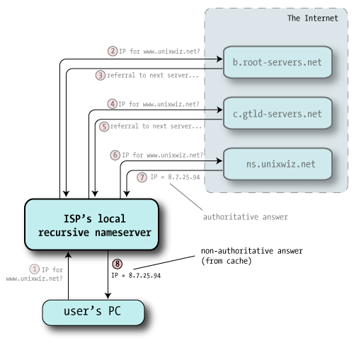 typical-dns-resolution-8.gif