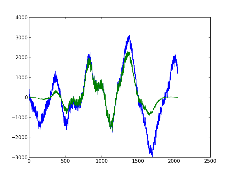 unwindowed_chunk_vs_windowed_hanning.png