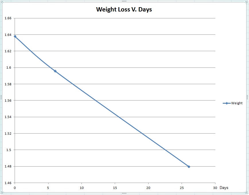 weight loss v days 01.jpg