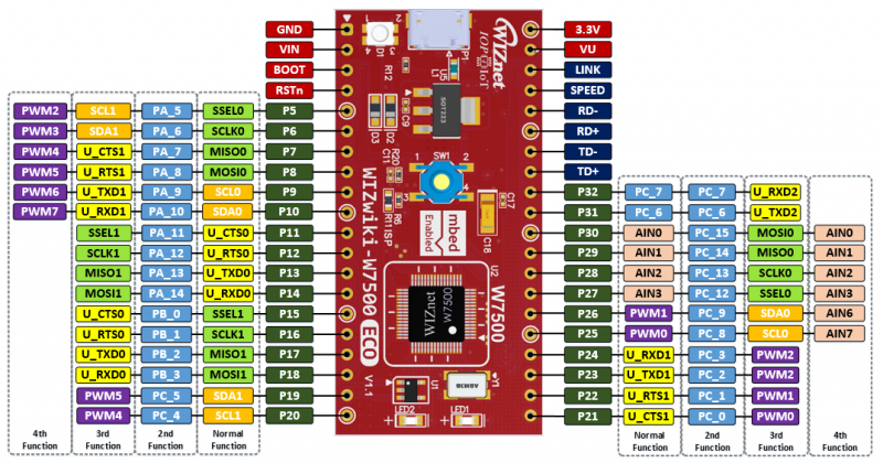 wizwiki-w7500eco_detailpinout.png