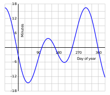 year minutes adjustment.png