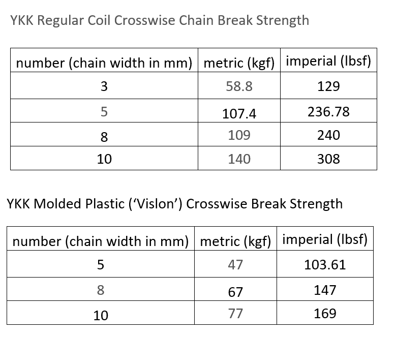 ykk crosswise break strength.png