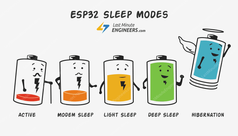 Tutorial-ESP32-Sleep-Modes-Modem-Sleep-Light-Sleep-Deep-Sleep-Hibernation-Their-Power-Consumption.png