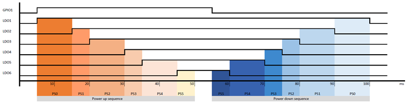 Figure 11. Desired timing diagram of power sequencer triggered by GPIO with different up-down sensitivity settings.png