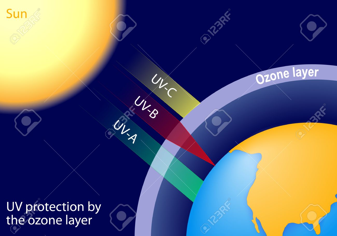 68257490-uv-protection-by-the-ozone-layer-uv-c-is-entirely-screened-out-uv-b-radiation-is-partially-absorbed-.jpg